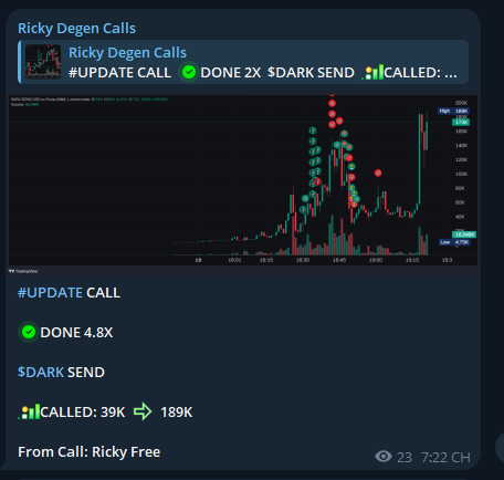 RickyDegen's tweet photo. I called $DARK SEND at a 39K market cap. Its current ATH is 189K
FREE Call TELEGRAM - 4.8X
$DARK SEND
JQVfdW9gaoAUvGHpUWdfk2PmBcxH6D5ZRhRp1Rysend
Call From: https://t.co/Wc0DsWQCRh
#SOL #MemeSol #Solana #Crypto #MemeCoin #MemeCoins #DARKSEND https://t.co/ReDw5Vliku