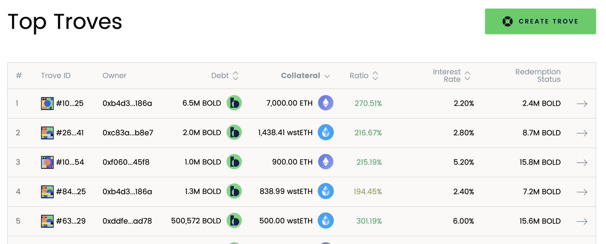 The <a href="/LiquityProtocol/">Liquity</a> V2 Trove Dash from <a href="/DeFiSaver/">DeFi Saver</a> is back 🥳

V2 rates are as unique as its users 😍

Check out: liquityv2.defiexplore.com