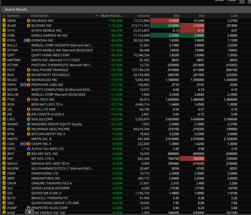 ckroach6's tweet photo. ���‍♂️Pre-Market Runners
🔹% Gainers &amp; Volume Leaders
🔹May 20/ 8:30
🔹.001 - $10 https://t.co/2Z2aZEYgWq