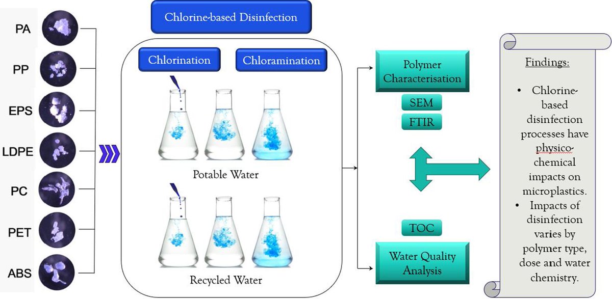 Cambridge Prisms (@cambridgeprisms) on Twitter photo Check out this informative #CPPlastics article on the impacts of different disinfection treatments on common polymer types in the water industry! Understanding these effects can help identify polymers of concern.
➡️ bit.ly/43sxflj
#plastic <a href="/Kala_S_Rajah/">Kala Senathirajah</a> #microplastics Check out this informative #CPPlastics article on the impacts of different disinfection treatments on common polymer types in the water industry! Understanding these effects can help identify polymers of concern.
➡️ bit.ly/43sxflj
#plastic <a href="/Kala_S_Rajah/">Kala Senathirajah</a> #microplastics