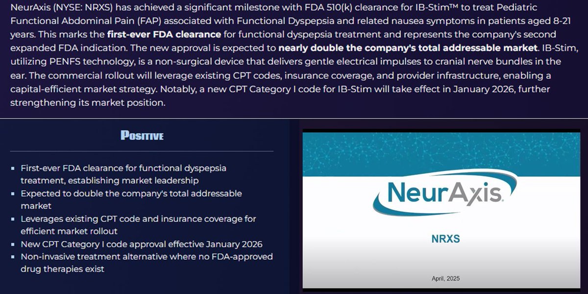 ckroach6's tweet photo. $NRXS - NeurAxis 
🔹Awarded First Ever FDA Clearance for the Treatment of Pediatric FAP/Functional Dyspepsia (FD) and Associated Nausea Symptoms
🔹Low Float/ OS near 7M shares

👆 165% PreM/ $6.20 https://t.co/lpAWBhaHb8