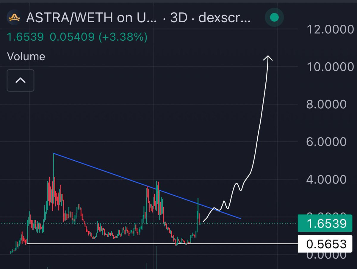 If you're still looking for entries on coins, I'd have to say $ASTRA has some of the best RR.

Even though we're up 3X from my initial call, I stil, think $ASTRA has a lot of room to grow.

3X to ATHs, 6X to 100M, which is the bare minimum target for me personally.

Sell volume