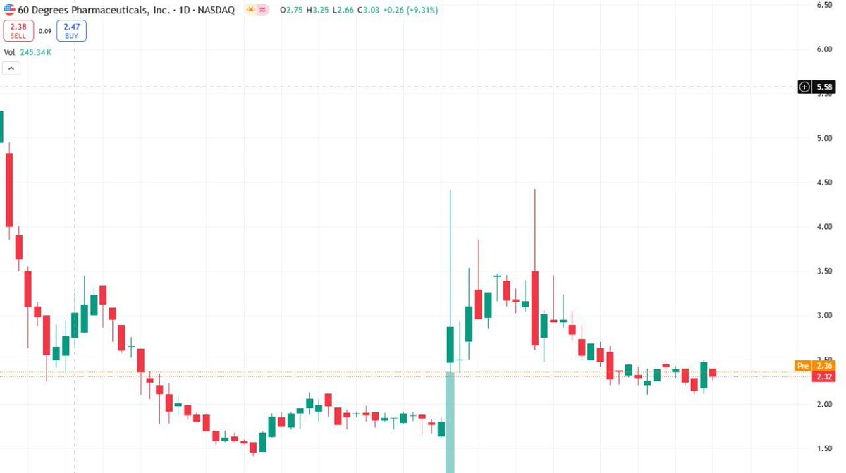 MarketMaestro88's tweet photo. 【Today's rising stock forecast】#SXTP💹💹

Stock price ($2.32)

The stock is currently showing signs of rebounding, but it needs to break through the resistance level to confirm the upward trend. https://t.co/9Hx6NzxZY2