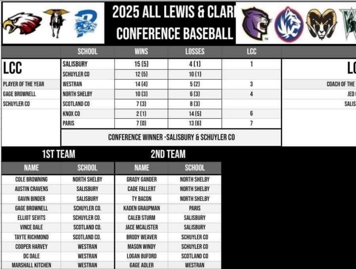 LewisClarkConf's tweet photo. Congratulations to the @LewisClarkConf 
All-Conference Baseball team selection for 2025 https://t.co/HWrYGROMdr