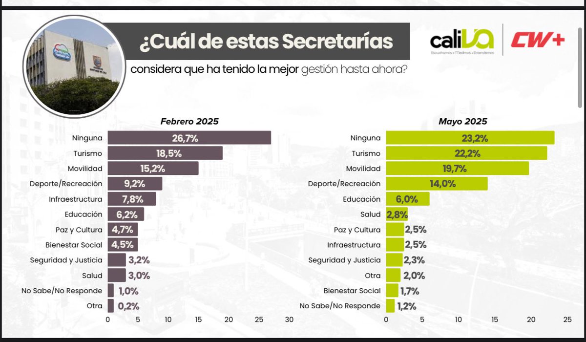 MabelLaraNews's tweet image. Por esta ciudad región, todo.
@SecTurismoCali sigue haciendo su tarea. 
Gracias #CaliEsDondeDebesEstar 
Vía @CWMasNoticias #Devolver