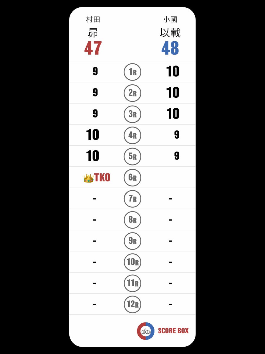 McCourt(まこーと) (@mccourt_n) on Twitter photo I scored
村田 昴 VS 小國 以載
#昴以載
#以載昴
#SCORE_BOX #Boxing #Boxeo
<a href="/SCORE_BOX_APP/">SCORE BOX🥊</a>
最後は火力差。すごくよかった。勝者も敗者も輝いて称えたくなる試合はそう多くない。 I scored
村田 昴 VS 小國 以載
#昴以載
#以載昴
#SCORE_BOX #Boxing #Boxeo
<a href="/SCORE_BOX_APP/">SCORE BOX🥊</a>
最後は火力差。すごくよかった。勝者も敗者も輝いて称えたくなる試合はそう多くない。