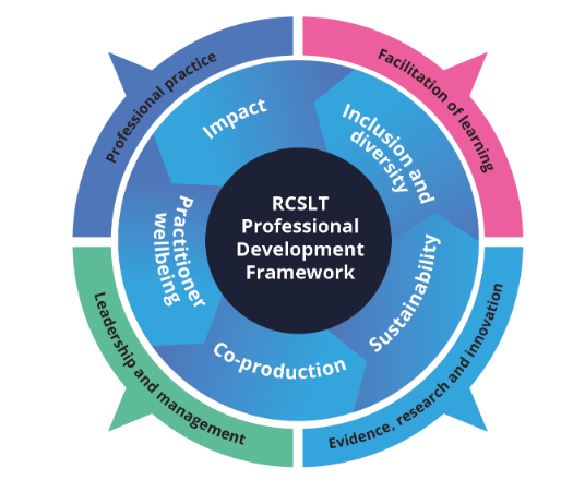 @BSLTRU recently undertook a survey for the <a href="/RCSLT/">RCSLT 💙</a> to evaluate their Professional Development Framework.  We want to add some colour to the quantitative findings!  Could you spare 30 mins or so to tell Sam how you have used it? Drop an email - samantha.harding@nbt.nhs.uk