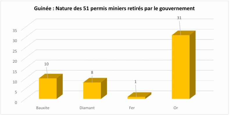 Elie Kaboré (@eliekabore) on Twitter photo Guinée : Liste des 51 permis miniers retirés par le gouvernement
Par un décret du 14 mai 2025, le président de la Guinée, Mamadi Doumbouya a retiré 51 permis d’exploitation industrielle et semi-industrielle
La suite: minesactu.info/2025/05/20/gui…
<a href="/Minesactubf/">Mines @ctu Burkina</a> Guinée : Liste des 51 permis miniers retirés par le gouvernement
Par un décret du 14 mai 2025, le président de la Guinée, Mamadi Doumbouya a retiré 51 permis d’exploitation industrielle et semi-industrielle
La suite: minesactu.info/2025/05/20/gui…
<a href="/Minesactubf/">Mines @ctu Burkina</a>