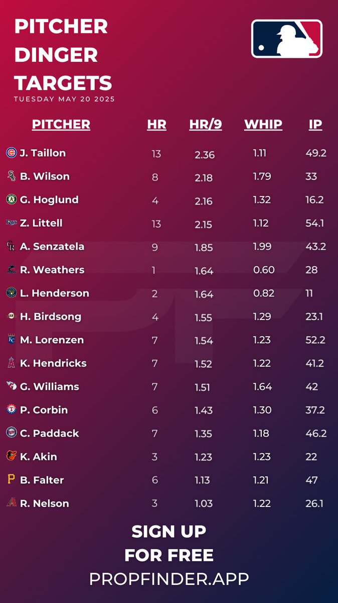 🚨The 16 pitchers on today’s slate who’ve allowed the most HR/9 this season 💣🔥
Tuesday, May 20 🗓

📊Try propfinder.app for free! 

🎟️Use code PFMONTHLY to get your first 6 months for just $9.99
or save $50 on a yearly plan with code PFYEARLY
