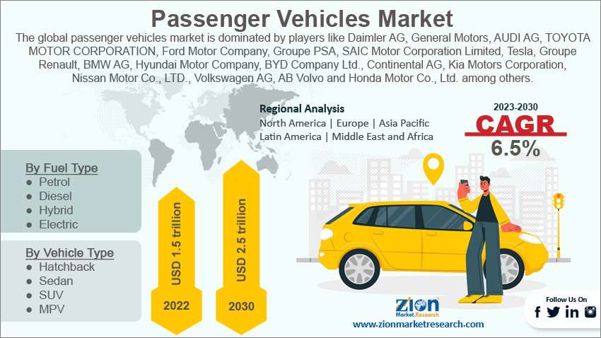 Passenger Vehicles Market on the Move!
Global demand is accelerating with EVs, hybrids, and smart tech driving innovation. 
Who’s leading the race? Download Sample Report: bit.ly/3SPZB3T #Automotive #PassengerVehicles #EV <a href="/GM/">General Motors</a> <a href="/Toyota/">Toyota USA</a> <a href="/volkswagenindia/">Volkswagen India</a>