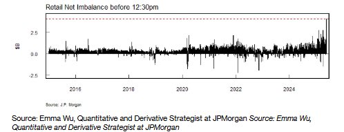 JPM: retail flows broke a record Monday accounting for 36% of volume, the highest ever…individuals also purchased $4bn of US stocks through 12:30 p.m. in NY, also the highest level ever for that time of day.