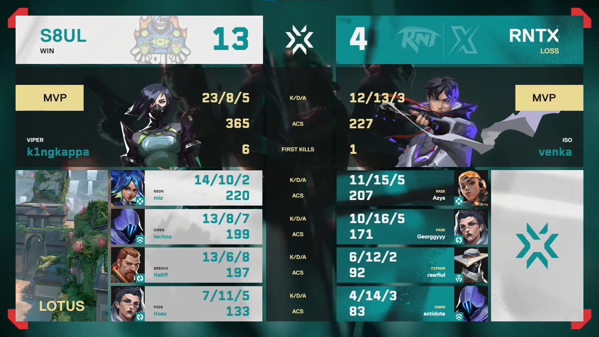 S8UL (@s8ulesports) on Twitter photo .<a href="/k1ngkappaa/">k1ngkappa๐</a> really said โIโm himโ
We dominate their map pick with a 13-4 win! Next stop: Ascent ๐
#S8UL #S8ULFTW .<a href="/k1ngkappaa/">k1ngkappa๐</a> really said โIโm himโ
We dominate their map pick with a 13-4 win! Next stop: Ascent ๐
#S8UL #S8ULFTW
