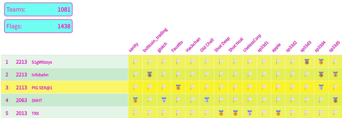 We played Midnight Sun CTF Quals this weekend with <a href="/r3kapig/">r3kapig</a> and secured 3rd place with a full solve! Look forward to meeting all finalists in 🇸🇪 Stockholm this June :)