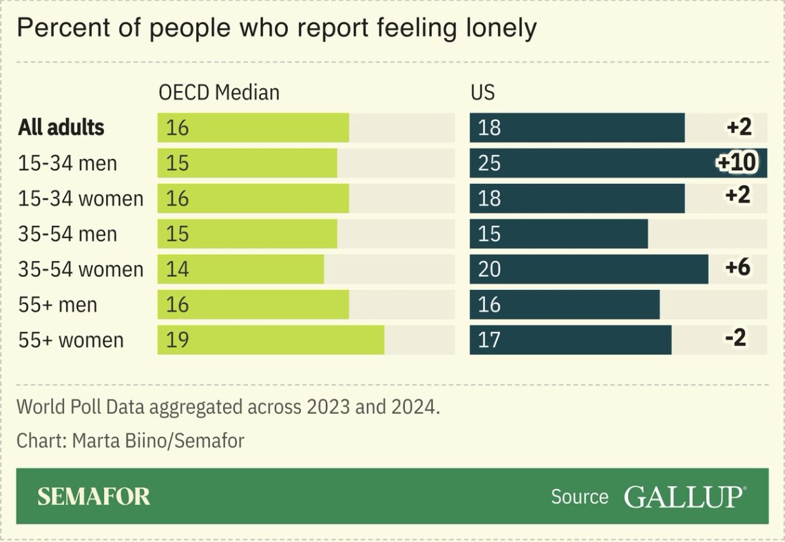 A quarter of young men feel lonely. This is clearly one of the factors behind the rise in far right politics. And yet there are no easy policy solutions to this.