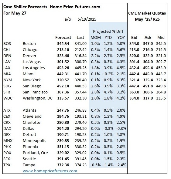 HomePriceHedges's tweet photo. Here's my forecasts for #caseshiller #'s on Tues May 27. May has been one of the most challenging months given seasonality, and now volatility of mortgage rates. (Note some forecasts are outside bid/ask on May contracts). #homeprices #realestate @ParclLabs @ResidentialClub https://t.co/GhFNnOdz9x