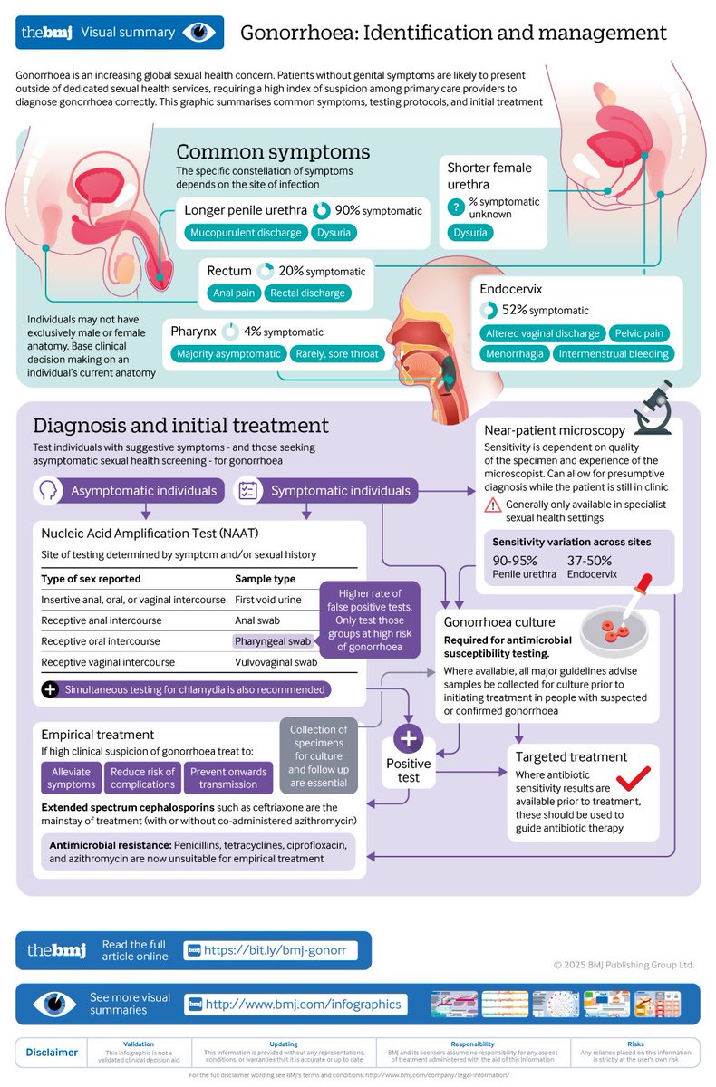 Gonorrhoea is of increasing concern for global sexual health. 

This article considers the challenges of diagnosis and holistic management of gonorrhoea as well as current and future treatment strategies.

Includes a #BMJInfographic
bmj.com/content/389/bm…