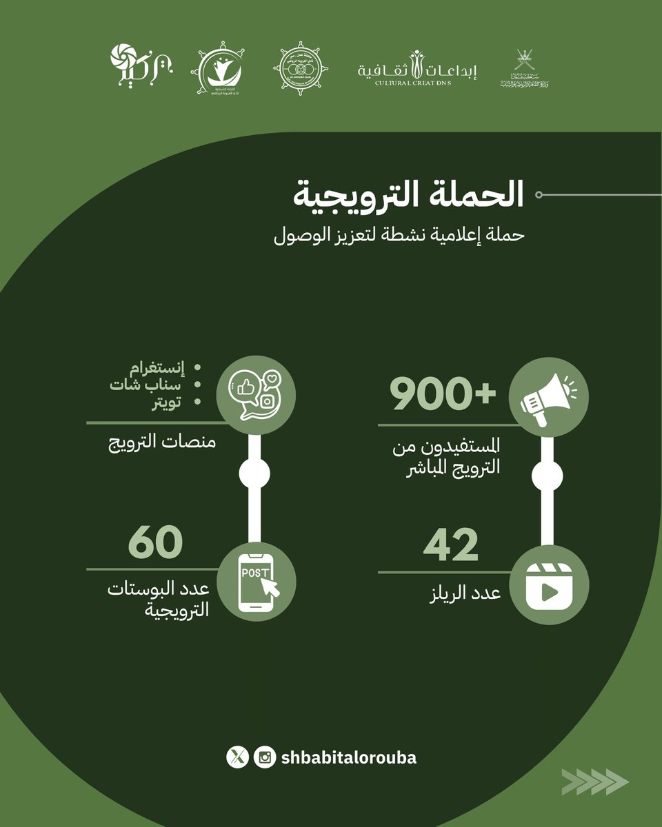 نتائج مُبهرة للحملة الترويجية التي قادتها اللجنة الشبابية خلال المرحلة الأولى من  #مسابقة_الأندية_للإبداع_الثقافي 
#اللجنة_الشبابية_بنادي_العروبة

<a href="/alialorimi2020/">علي بن ناصر العريمي</a> <a href="/aloroubaclub/">نادي العروبة الرياضي</a> <a href="/mcsy_om/">وزارة الثقافة والرياضة والشباب</a> <a href="/Mcsy_GovernShS/">إدارة الثقافة والرياضة والشباب</a> <a href="/Watad_mcsy/">منصة وتد</a>