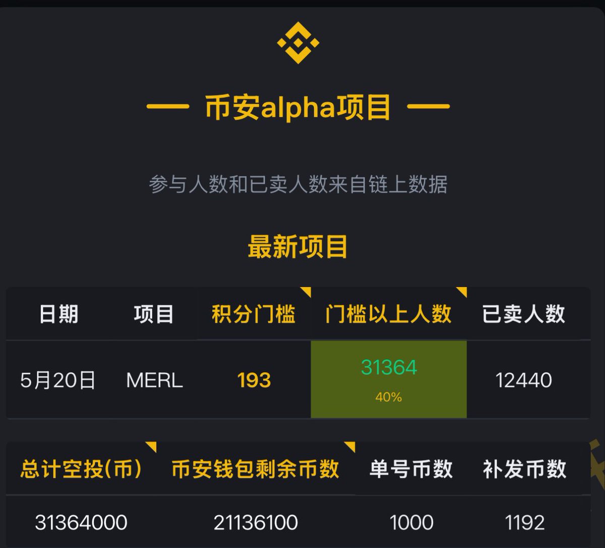 币安Alpha空投数据：（建议收藏）

🌟查询网站：litangdingzhen.me

能看到最新alpha项目的数据，以及历史数据，非常全面
可以查看具体的alpha空投当前的领取进度，以及积分门槛，截止时间，单号收益等等