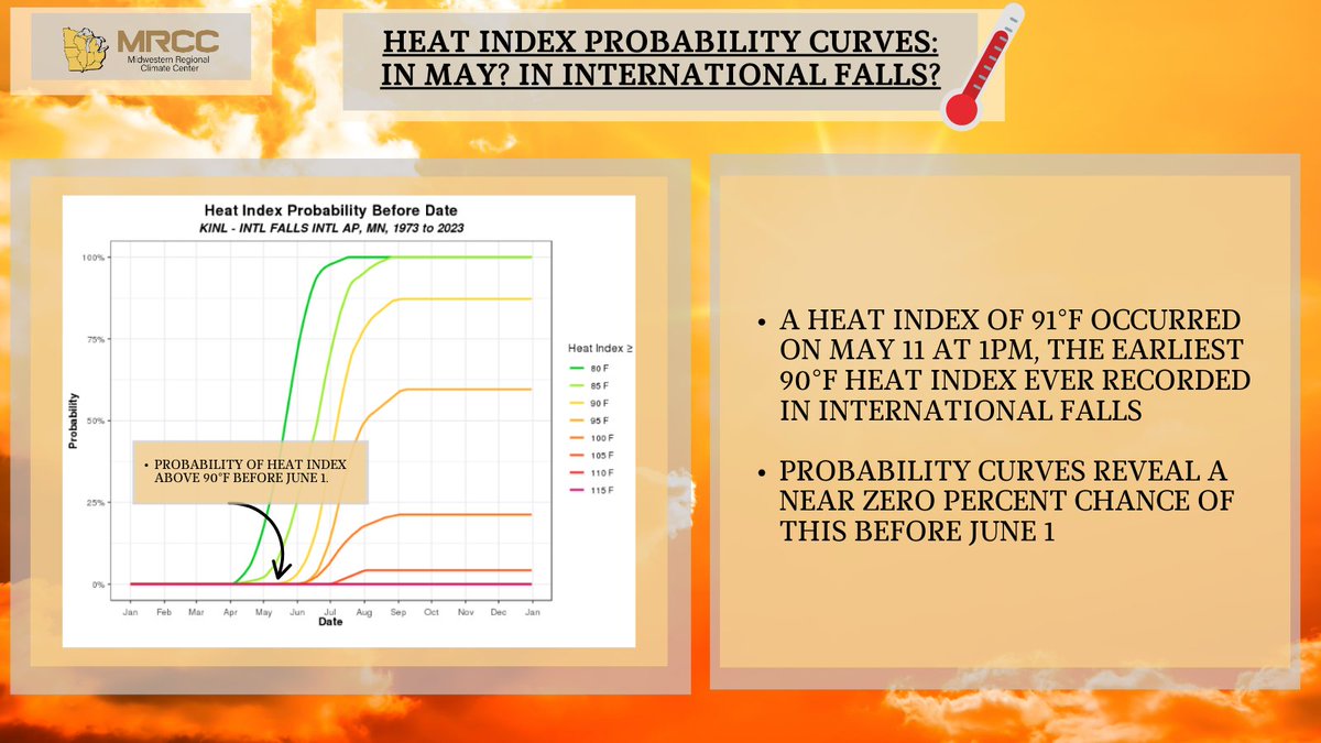 The heat index has returned for the season! 

In International Falls, along the Canadian border, a heat index of 91°F on May 11 was the earliest heat index value above 90°F

Heat Index Curves ➡️ mrcc.purdue.edu/clim/heatIndex…