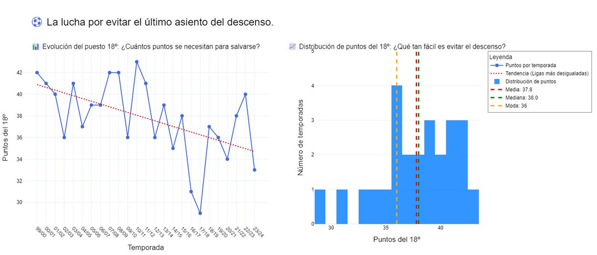 DolGps (@dolgps) on Twitter photo <a href="/RubenPardismo18/">Samu 🦁 (10,4%)</a> Desde que hay 20 equipos y se suman 3 puntos por victoria:
40 puntos eran algo normal, hubo un par de temporadas que bajaron la media (Coincidieron con vuestra primera etapa).
Siempre hay que apuntar a por 42 para asegurar, aunque la tendencia sea a la baja. <a href="/RubenPardismo18/">Samu 🦁 (10,4%)</a> Desde que hay 20 equipos y se suman 3 puntos por victoria:
40 puntos eran algo normal, hubo un par de temporadas que bajaron la media (Coincidieron con vuestra primera etapa).
Siempre hay que apuntar a por 42 para asegurar, aunque la tendencia sea a la baja.