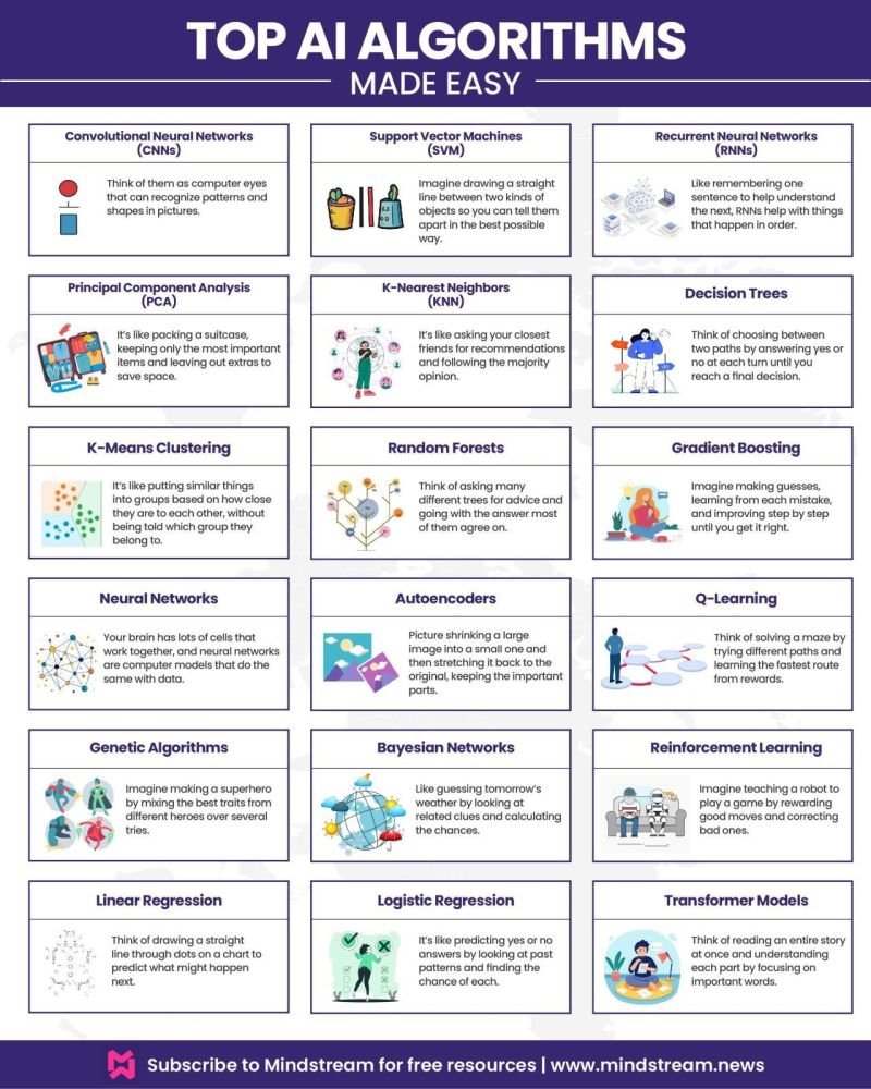 Want to master #AI but overwhelmed?

This chart breaks down the top AI algorithms with simple analogies you'll actually remember. 

From CNNs to Transformers, it’s AI made easy. Save this for later!

#MachineLearning #DeepLearning #ArtificialIntelligence #DataScience