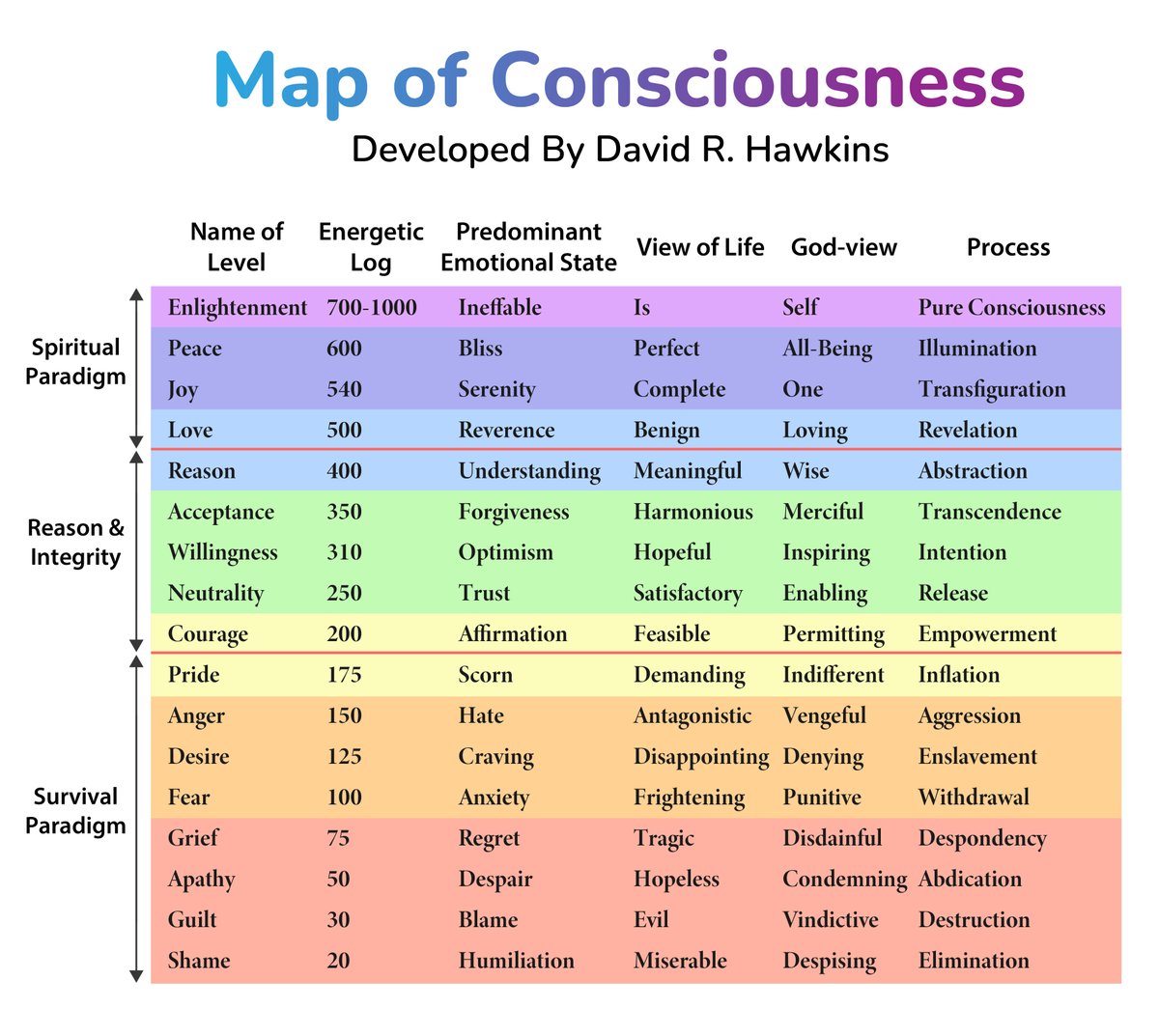 The "trick" to applying the map of consciousness scale

Is to not view yourself as ONE person that lives somewhere on this scale, but as many self images/identities that fall all over the scale 

Some versions of you are stuck in shame

Other versions live in love

Whatever