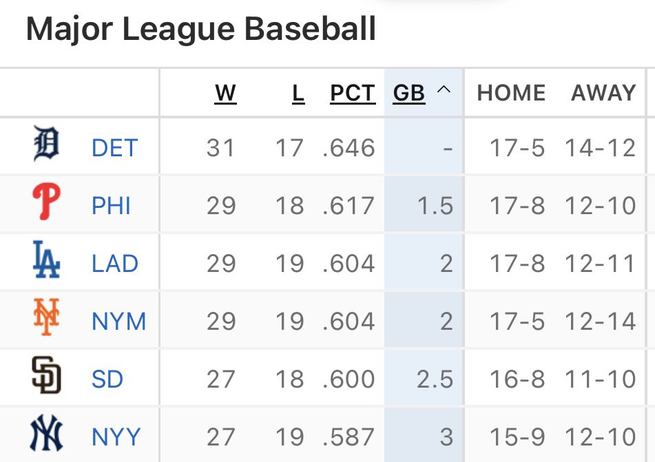 JClarkNBCS's tweet photo. Good morning! The Phillies are now in first place, have the best record in the National League, and the second best record in all of baseball. 

They are a season high 11 games over 500, winning 16 of 21 games. https://t.co/wTEIY8zEjq