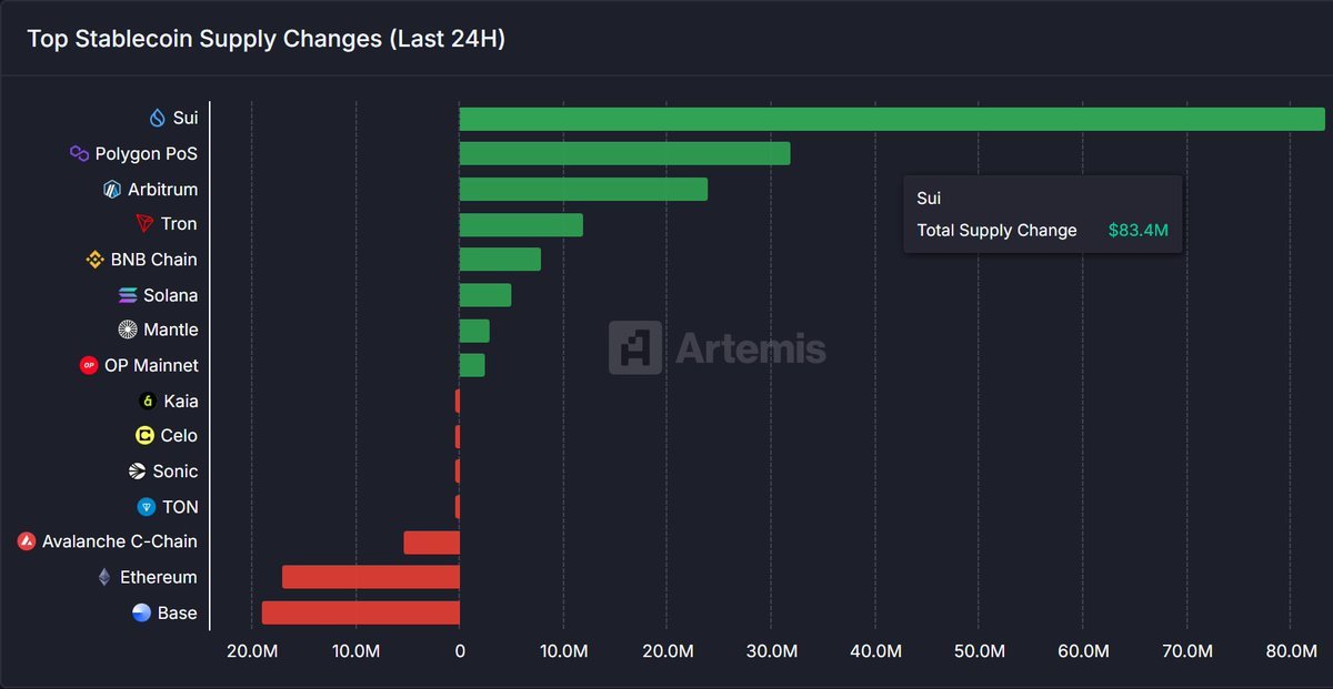 bigdaddydaks's tweet photo. Capital is pouring into the #SUI ecosystem!

Over the past 24 hours, Sui recorded the highest #stablecoin inflows among all blockchains, with a surge of $83.4 million.

Join @GiveRep  and support loyalty programs like
@astros_ag 

#SuiNetwork is getting stronger day by day.. https://t.co/VT2AzHS8Fz