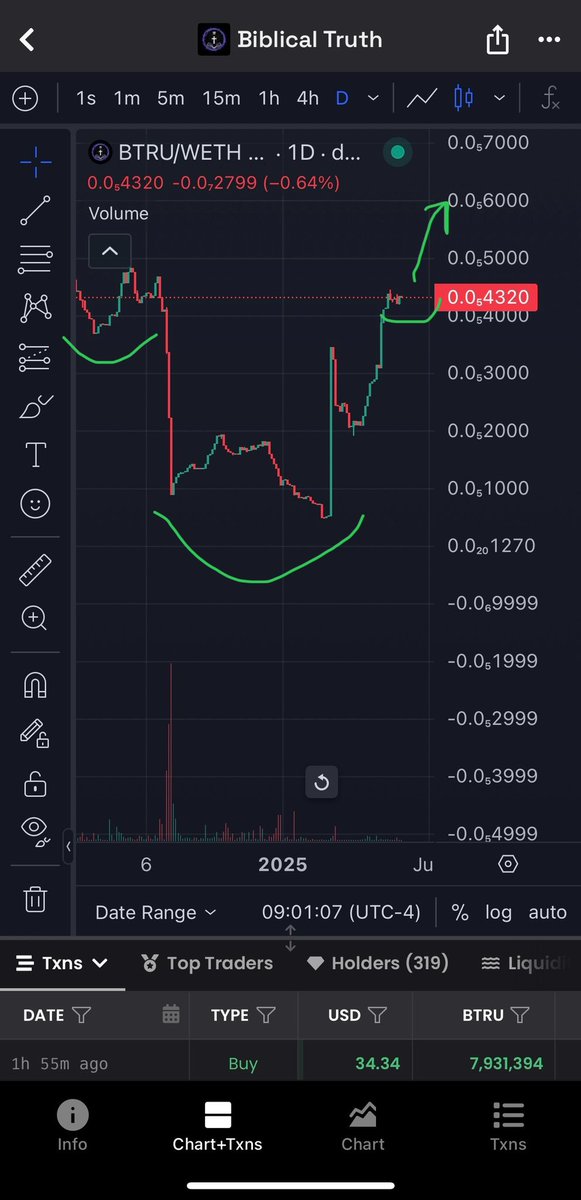 Bible316Truth's tweet photo. $BTRU forming a reverse head and shoulders on the Daily chart! IYKYK ๐ $BTRU #BTRU #Crpyto #Bullish #ETH https://t.co/z61B8caU3r