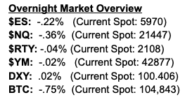 Futures red once more this morning, but only down slightly from settlement