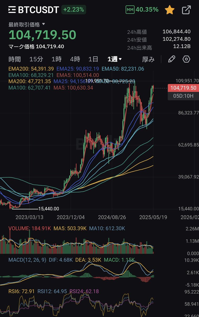 tradegym's tweet photo. #BTC
#Bitcoin

このチャートまだ上だと思っております🫡 https://t.co/4LSlFPk1nD