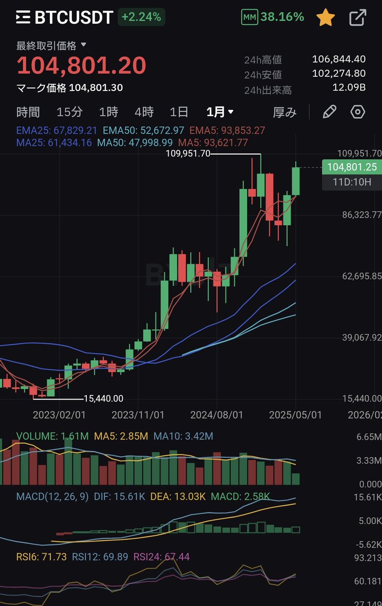 tradegym's tweet photo. #BTC
#Bitcoin

このチャートまだ上だと思っております🫡 https://t.co/4LSlFPk1nD