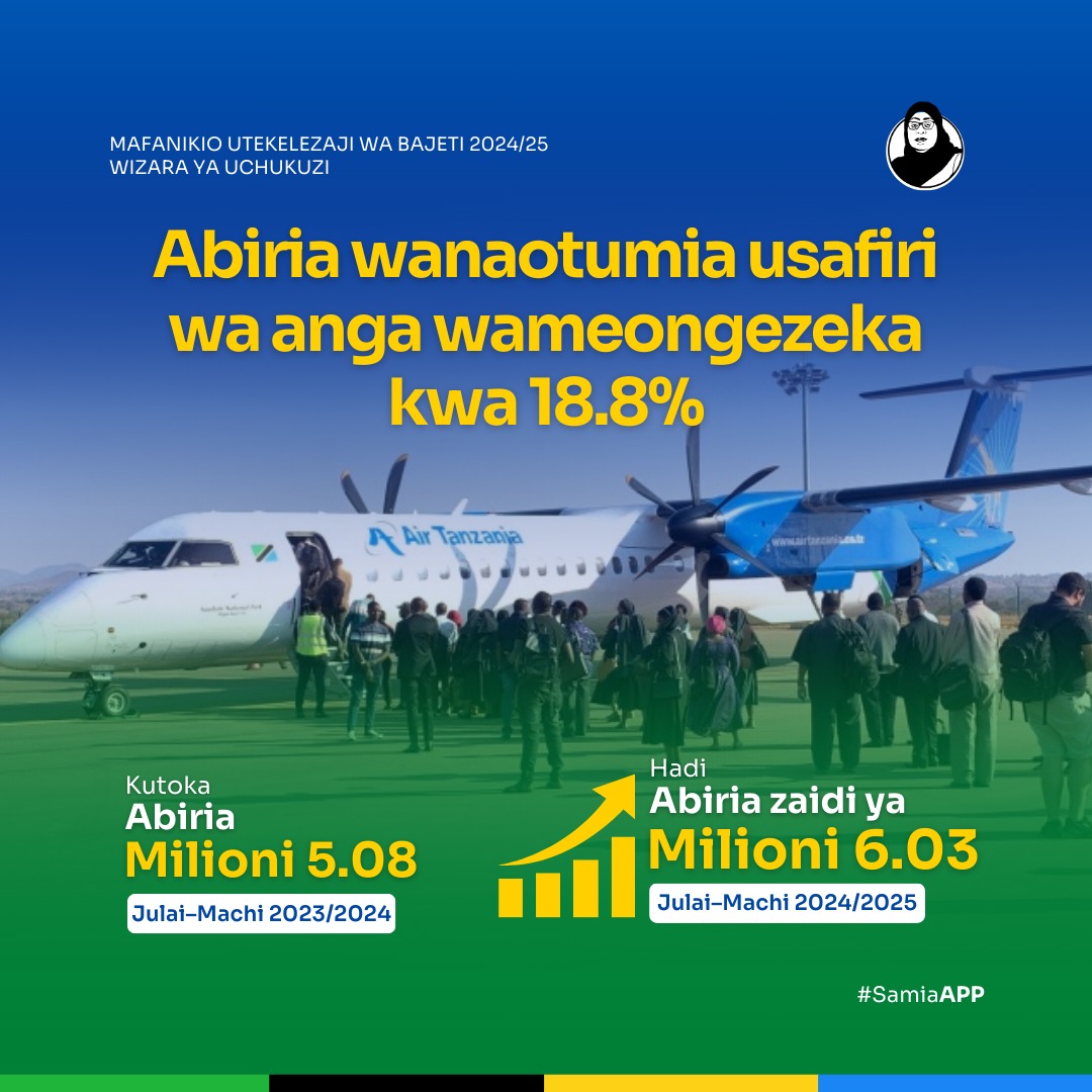 LeteUbwabwa's tweet photo. Abiria zaidi angani ni ishara ya uchumi unaokua na imani kwa usafiri wa kisasa🇹🇿#kazinaututunasongambele #sisinitanzania #matokeochanya #katibanasheria #nchiyangukwanza #kaziiendelee #SSH #CCM #MSLAC https://t.co/mlj8UJk6am