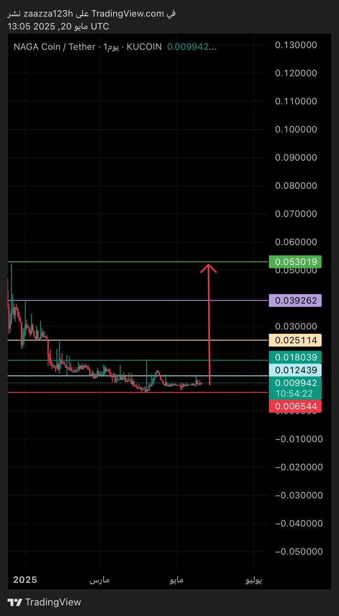 $ngc
شراء هذه العملة على #kucoin
سعر الشراء : 0.01
الاهداف على المدى القريب :-
0.0124 ….. 0.018
الاهداف على المدى المتوسط :-
0.025 ….. 0.039
الاهداف على المدى البعيد : 0.053 ( 500%)
Sl: 15%
🔥🔥🔥🔥🔥🔥🔥