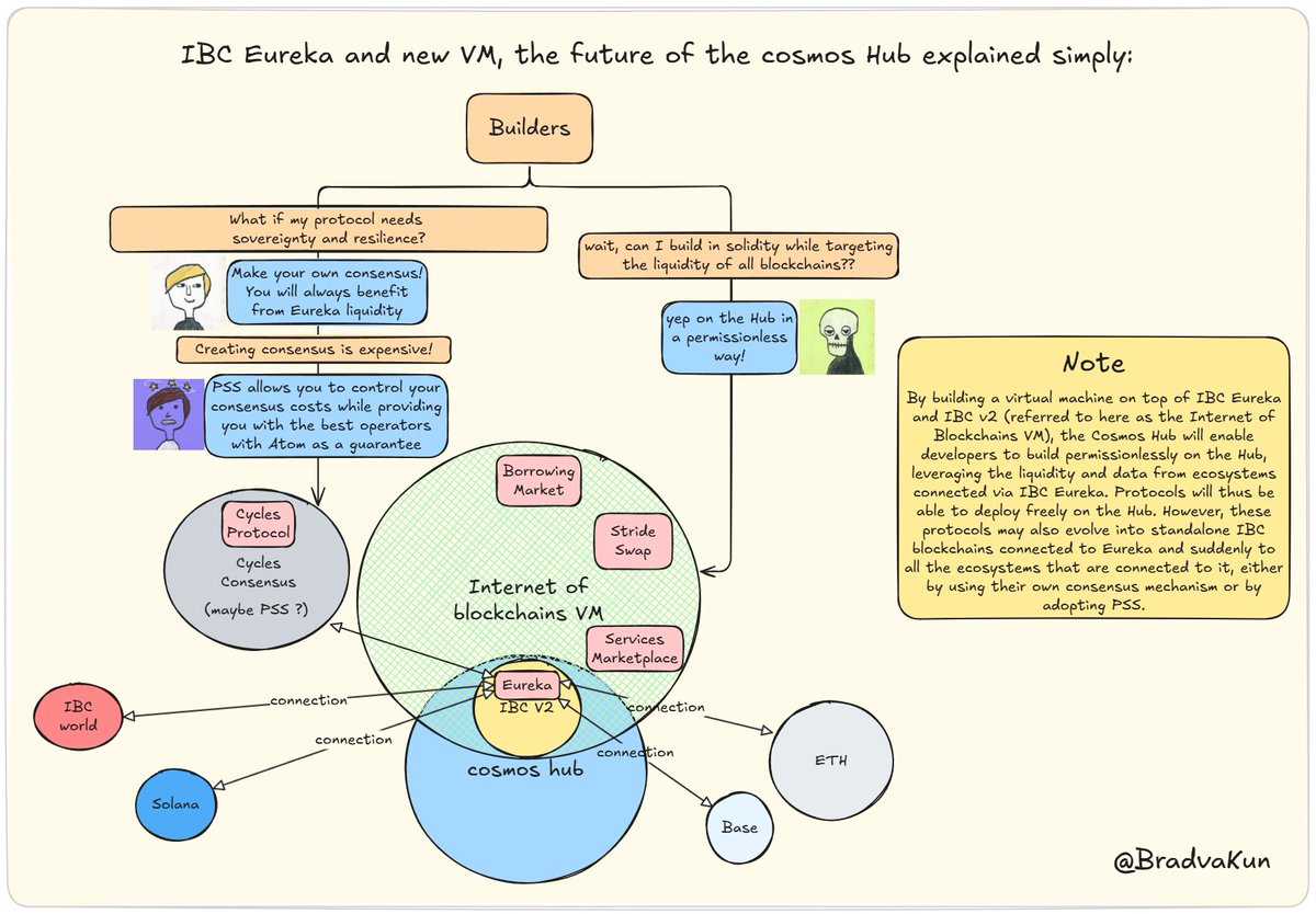 Bradva_kun (@bradvakun) on Twitter photo If you’re curious about how <a href="/0xMagmar/">magmar 🇺🇸</a> and <a href="/BPIV400/">barry (🥧,📈)</a> envision the new era of the Internet of Blockchains, check out this Excalidraw that sums it up. Spoiler: the <a href="/cosmoshub/">Cosmos Hub ⚛️</a> is at the center of this new Internet. If you’re curious about how <a href="/0xMagmar/">magmar 🇺🇸</a> and <a href="/BPIV400/">barry (🥧,📈)</a> envision the new era of the Internet of Blockchains, check out this Excalidraw that sums it up. Spoiler: the <a href="/cosmoshub/">Cosmos Hub ⚛️</a> is at the center of this new Internet.