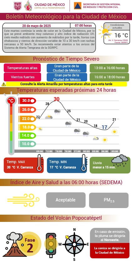 ¡Excelente martes!

Hoy tendremos ambiente muy caluroso con altos índices de rayos UV en la Ciudad de México.

Se prevé cielo medio nublado con aumento de nublados y lluvias con chubascos por la tarde.

Pueden presentarse fuertes rachas de viento. Toma tus precauciones.