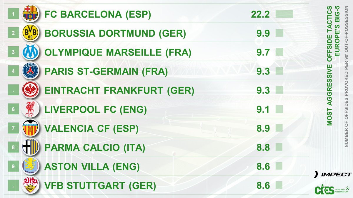 CIES Football Obs (@cies_football) on Twitter photo Most aggressive offside tactics as per number of offsides provoked per 90' out-of-possession (ball in-play), big-5โฃ
๐ฅ #Barcelona ๐ช๐ธ 22.2 โ๏ธ
๐ฅ #BVB ๐ฉ๐ช 9.9
๐ฅ #OM ๐ซ๐ท 9.7
#PSG ๐ซ๐ท #Eintracht ๐ฉ๐ช #LFC ๐ด๓ ง๓ ข๓ ฅ๓ ฎ๓ ง๓ ฟ #ValenciaCF ๐ช๐ธ #Parma ๐ฎ๐น #AVFC ๐ด๓ ง๓ ข๓ ฅ๓ ฎ๓ ง๓ ฟ #VfB ๐ฉ๐ช
<a href="/CIES_Football/">CIES Football Obs</a> & <a href="/impect_official/">IMPECT</a> ๐ Most aggressive offside tactics as per number of offsides provoked per 90' out-of-possession (ball in-play), big-5โฃ
๐ฅ #Barcelona ๐ช๐ธ 22.2 โ๏ธ
๐ฅ #BVB ๐ฉ๐ช 9.9
๐ฅ #OM ๐ซ๐ท 9.7
#PSG ๐ซ๐ท #Eintracht ๐ฉ๐ช #LFC ๐ด๓ ง๓ ข๓ ฅ๓ ฎ๓ ง๓ ฟ #ValenciaCF ๐ช๐ธ #Parma ๐ฎ๐น #AVFC ๐ด๓ ง๓ ข๓ ฅ๓ ฎ๓ ง๓ ฟ #VfB ๐ฉ๐ช
<a href="/CIES_Football/">CIES Football Obs</a> & <a href="/impect_official/">IMPECT</a> ๐