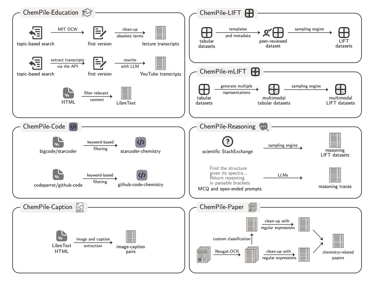ChemPile: A 250 GB Diverse and Curated Dataset for Chemical Foundation Models

１．This paper introduces ChemPile, the largest open-source, expertly curated dataset (250 GB, 76.7B tokens) tailored for training foundation models in chemistry—addressing the current lack of diverse,