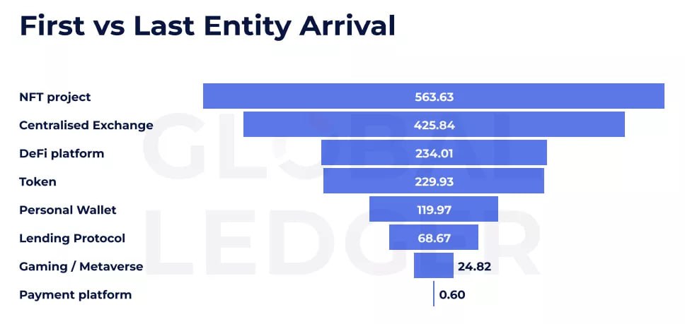 OQTACORE (@oqtacore) on Twitter photo ⏱ On average, crypto hack victims report losses after 43 hours. Funds start moving to CEXes or mixers by hour 46. The first TX? ~67 hours after the breach.
📉 The community is often notified after assets are gone.
🔍 Full stats from <a href="/GlobalLedger/">Global Ledger Alerts</a>
- NFT: ~23 days
- CEX: ⏱ On average, crypto hack victims report losses after 43 hours. Funds start moving to CEXes or mixers by hour 46. The first TX? ~67 hours after the breach.
📉 The community is often notified after assets are gone.
🔍 Full stats from <a href="/GlobalLedger/">Global Ledger Alerts</a>
- NFT: ~23 days
- CEX: