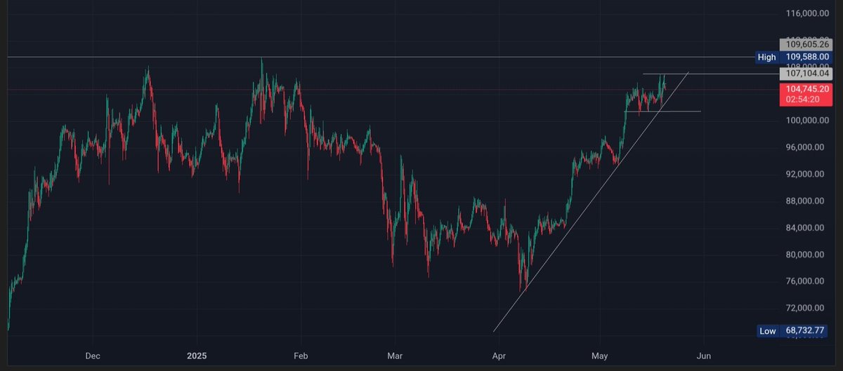 JunjunFernand16's tweet photo. #BTC breakout or breakdown....? https://t.co/2idWRT9GXI