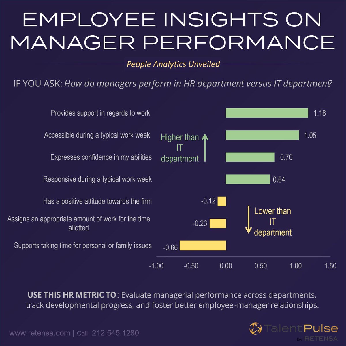 Retensa's tweet image. How employees view mgrs differs between teams. IT & HR may see leadership differently. Knowing “why” helps us take action so mgrs improve.
TalentPulse turns these gaps into growth strategies. Get Manager Performance metrics fast.
#HRInsights #ManagerDevelopment #PeopleAnalytics