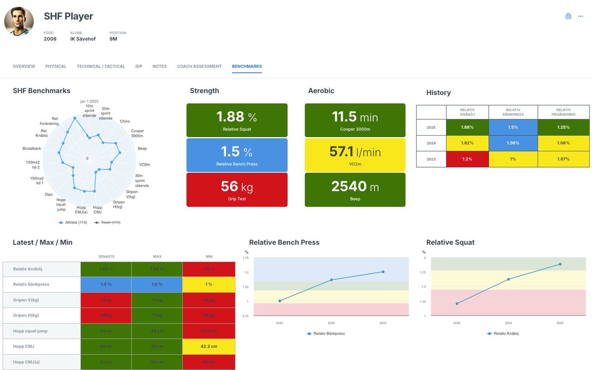 XPS Network (@xpsnetwork) on Twitter photo 📊 | How <a href="/SvenskHandboll/">Svensk handboll</a> set benchmarks aligned with their sports physiology strategy using #xpsnetwork 💻
More on our blog ➡️ sidelinesports.com/blog/building-…
🗣️ <a href="/AxellPontus/">Pontus Axell</a> : "With the support of XPS, we can now document and store the invaluable physical data, enabling us to make 📊 | How <a href="/SvenskHandboll/">Svensk handboll</a> set benchmarks aligned with their sports physiology strategy using #xpsnetwork 💻
More on our blog ➡️ sidelinesports.com/blog/building-…
🗣️ <a href="/AxellPontus/">Pontus Axell</a> : "With the support of XPS, we can now document and store the invaluable physical data, enabling us to make