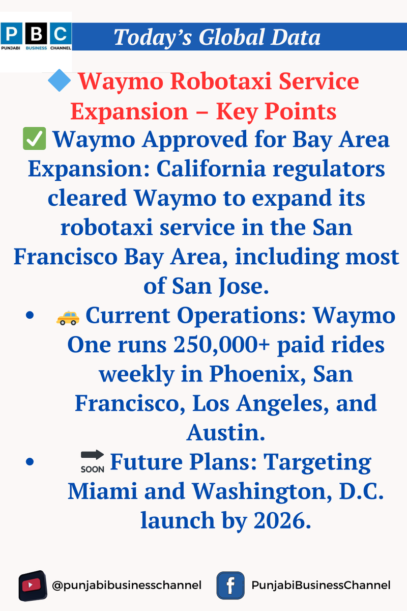 Proinvestment07's tweet photo. 🚖 Waymo Cleared to Expand Robotaxi Service Across Bay Area! 🌉

#Waymo #Robotaxi #SelfDrivingCars #BayArea #SanJose #AutonomousVehicles #TechNews #Alphabet #WaymoOne #Uber #FutureOfTransport #SmartMobility #SiliconValley https://t.co/23Ejm4oOgO