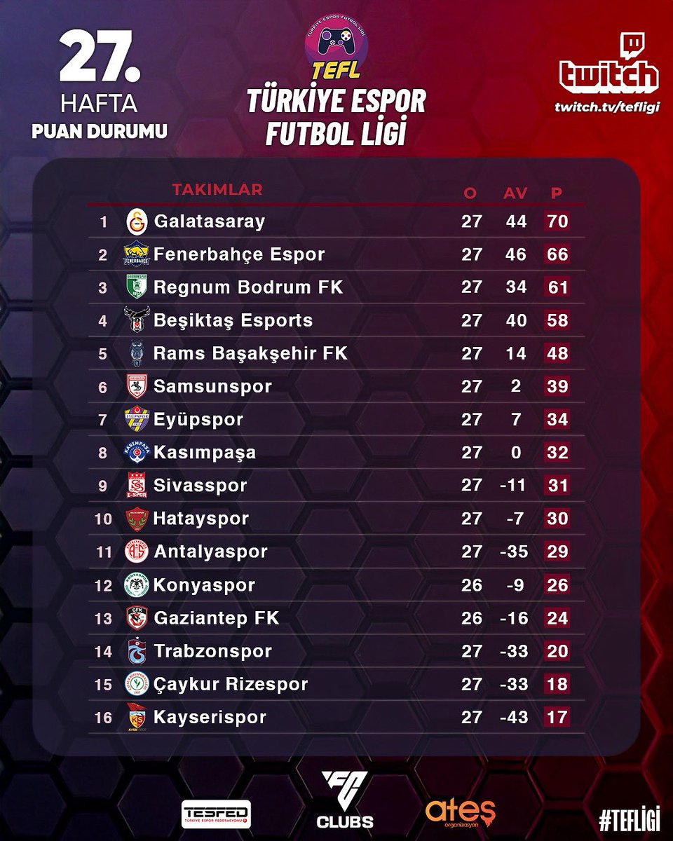 🏆 TEFL Puan Durumu: Rekabetin Ritmi Artıyor, Her Puan Yeni Bir Hikâye! ⚽️🔥
TEFL’de 27. hafta tamamlandı ve puan durumu yeniden şekillendi!
Zirve hattında rekabet tüm hızıyla sürerken, orta sıralardaki sıralama her maç sonunda değişebiliyor.
Takımlar oyun disiplininden ödün