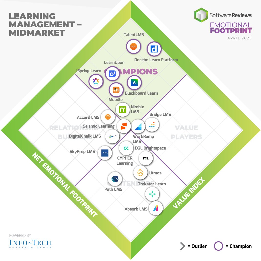 SoftwareReviews (@sw_reviews) on Twitter photo 🥂Cheers to <a href="/TalentLMS/">TalentLMS</a>, <a href="/docebo/">Docebo</a>, <a href="/LearnUpon/">LearnUpon</a>, <a href="/iSpringPro/">iSpring</a>, <a href="/AnthologyInc/">AnthologyInc</a>, and <a href="/moodle/">Moodle | Online learning, delivered your way.</a> for being named in 2025 Learning Management #Midmarket Emotional Footprint Award!
For the full results, visit: ⤵️
softwarereviews.com/categories/lea…
#LearningManagement #Software #Awards2025 🥂Cheers to <a href="/TalentLMS/">TalentLMS</a>, <a href="/docebo/">Docebo</a>, <a href="/LearnUpon/">LearnUpon</a>, <a href="/iSpringPro/">iSpring</a>, <a href="/AnthologyInc/">AnthologyInc</a>, and <a href="/moodle/">Moodle | Online learning, delivered your way.</a> for being named in 2025 Learning Management #Midmarket Emotional Footprint Award!
For the full results, visit: ⤵️
softwarereviews.com/categories/lea…
#LearningManagement #Software #Awards2025