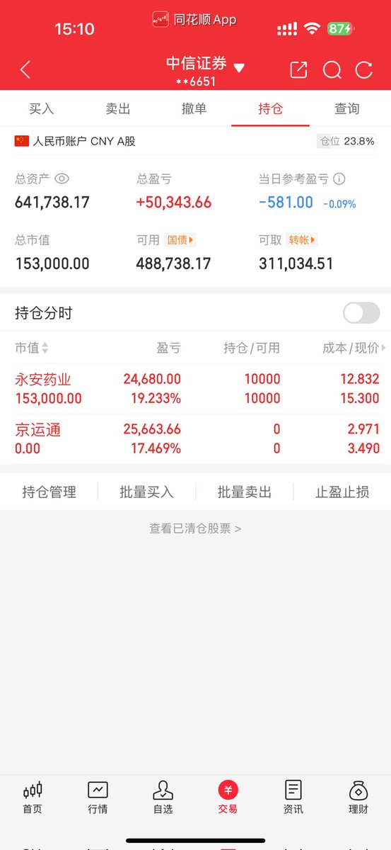 终于做到60万了
今日买进：无

今日卖出：京运通

当日盈亏 -581

实盘跟进，盘中群内公布买进点位
有持仓的可进主页群内可以参与

京运通走掉  永安药业持仓 京运通回撤的太大了 扛不住 走了 永安药业留仓了 这个趋势上还可以 继续观察 https://t.co/963DSjR7gd