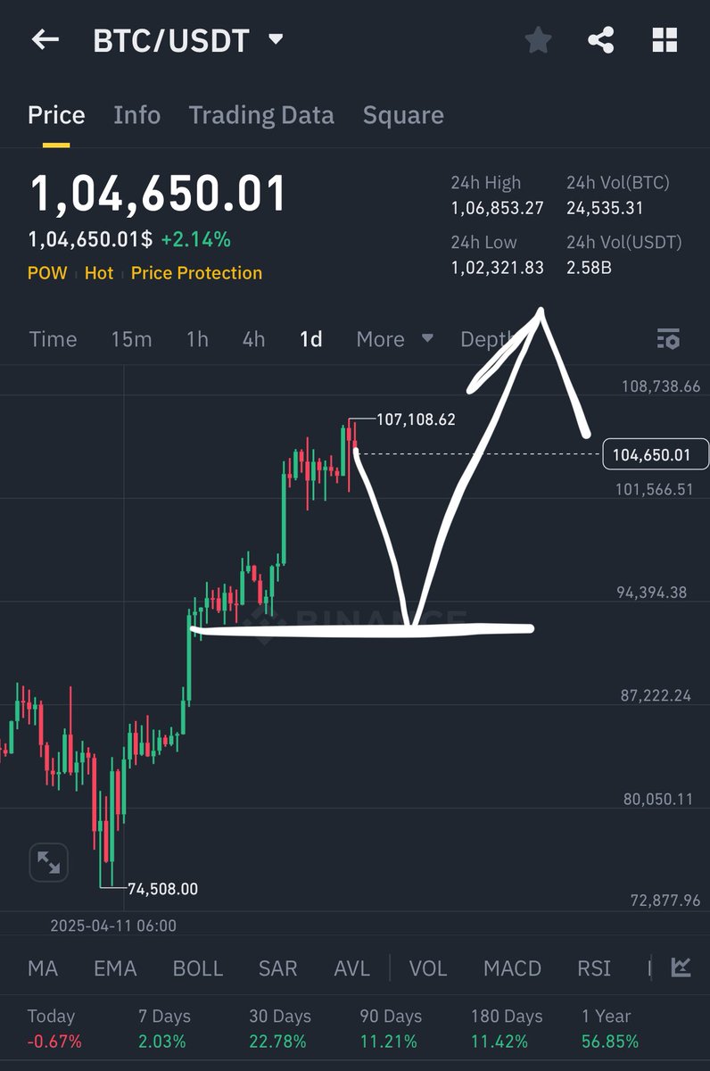 bostup's tweet photo. BTC will go to 93.6k before new ATH, mark my words 👍🏻 https://t.co/zFXQ5VBjfY
