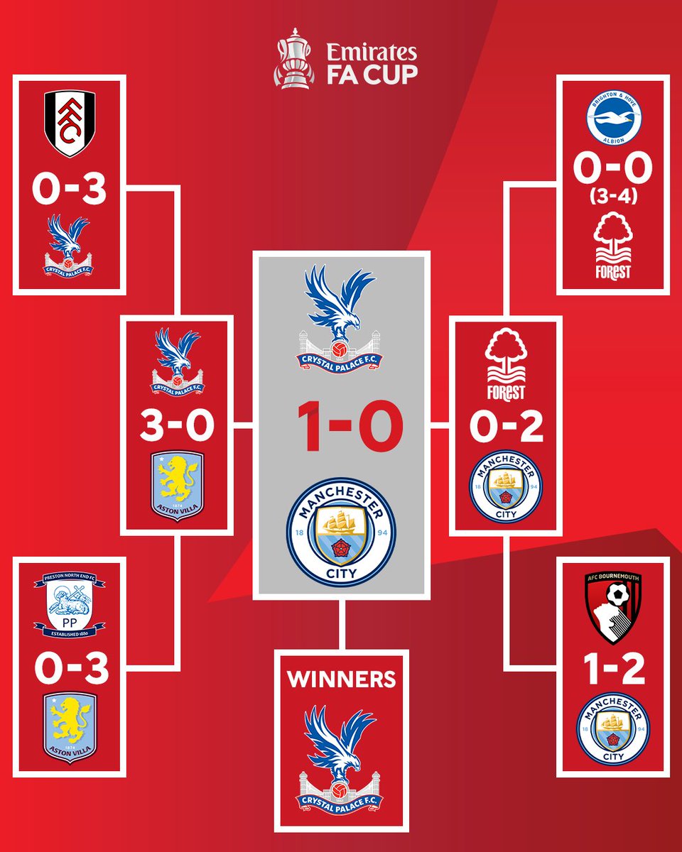 Crystal Palace’s path to #EmiratesFACup glory 🦅