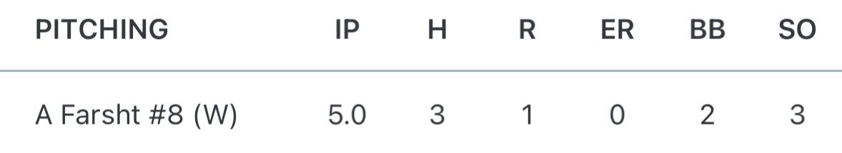 After a shaky start to the season, I’ve picked it up with 2 of my last 3 starts being 5+ innings! Strike % is going up and the walk rate is going down. Looking to carry this momentum into sections.