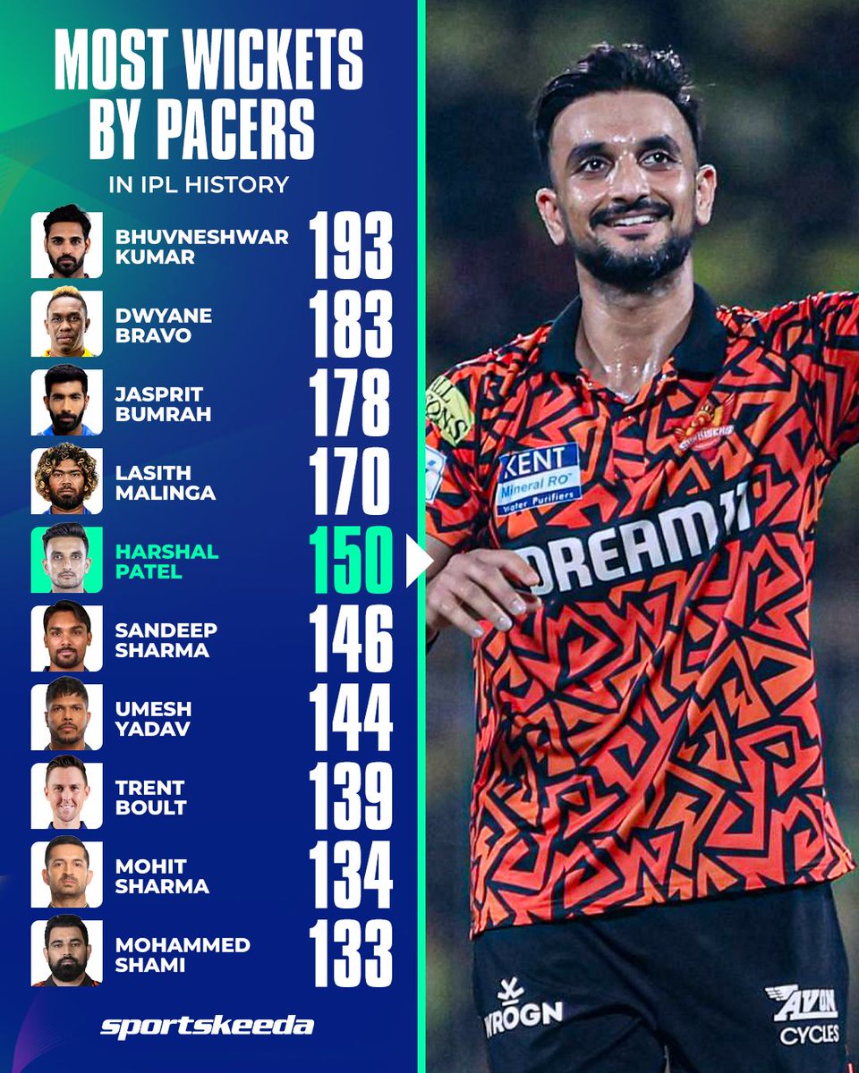 Sportskeeda's tweet image. Harshal Patel becomes the 5th pacer to complete 150 wickets in IPL history. 🧡🏆

#Cricket #IPL2025 #HarshalPatel #BCCI